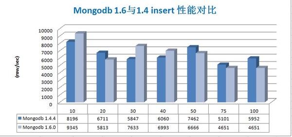 Mongodb 1.6与Mongodb 1.4的并发性能对比