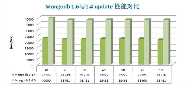 Mongodb 1.6与Mongodb 1.4的并发性能对比
