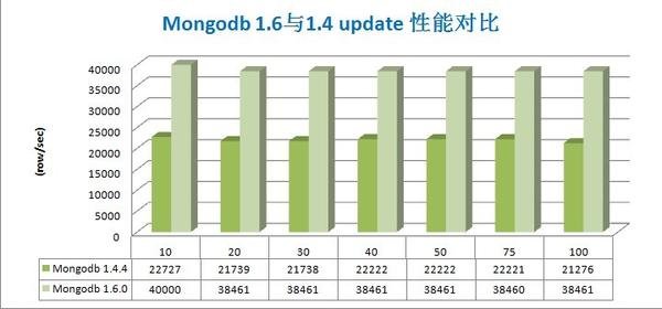 Mongodb 1.6与Mongodb 1.4的并发性能对比