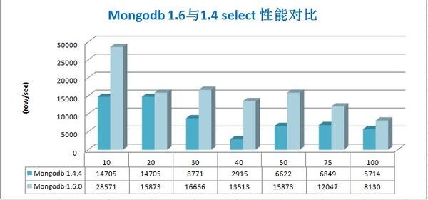 Mongodb 1.6与Mongodb 1.4的并发性能对比